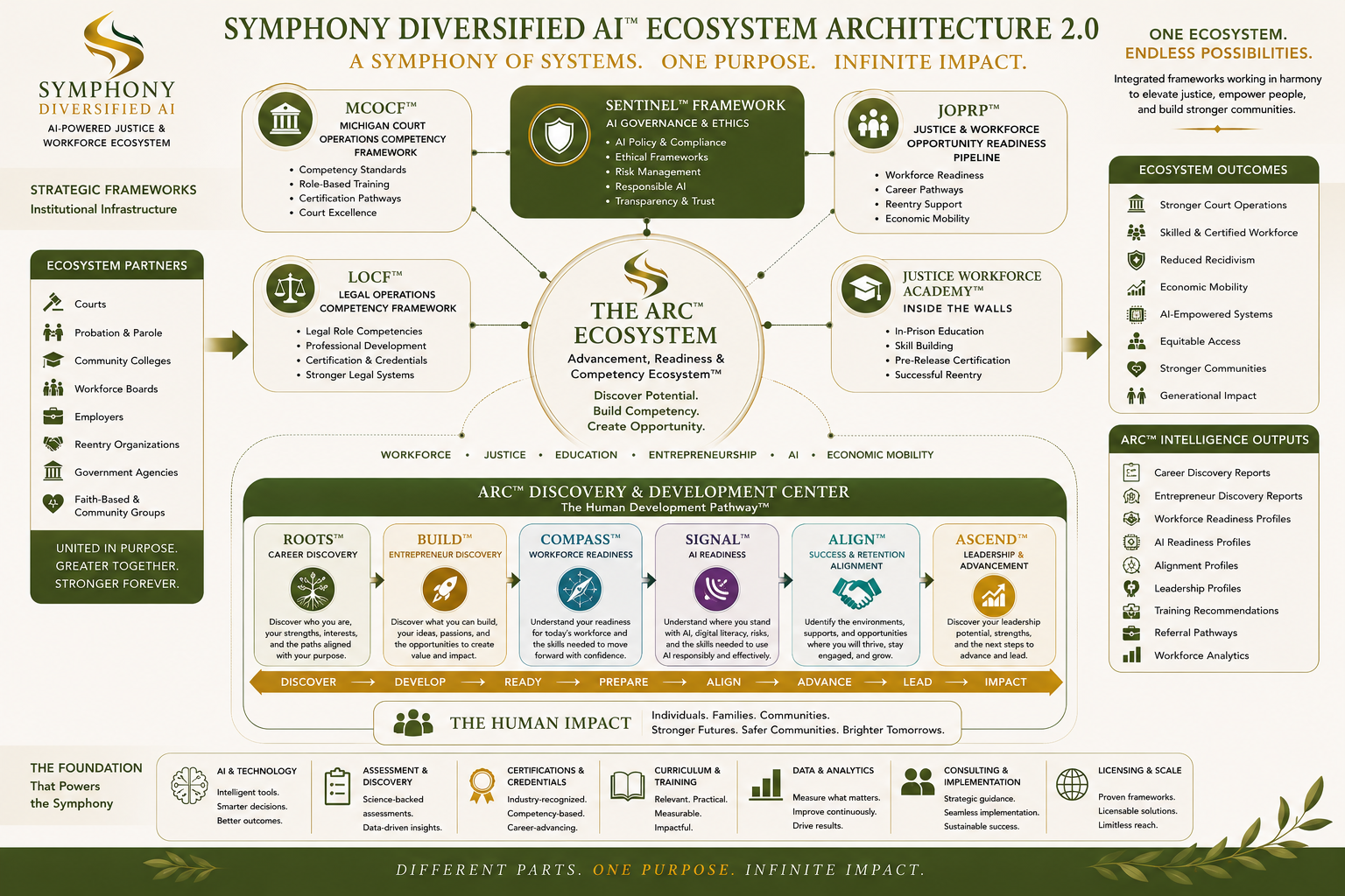 Symphony Diversified AI Ecosystem Architecture 2.0 — MCOCF, SENTINEL, JOPRP, LOCF, Justice Workforce Academy, and the ARC Discovery & Development Center (ROOTS, BUILD, COMPASS, SIGNAL, ALIGN, ASCEND)